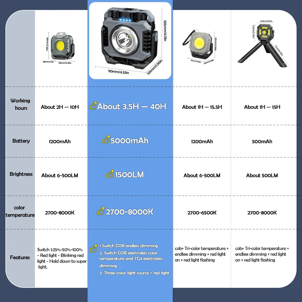 Arbeitsleuchte MagnoBeam Pro | Wiederaufladbar & dimmbar | 1500 lm COB + TG3 Spotlight | Magnetisch & IP66 wasserdicht