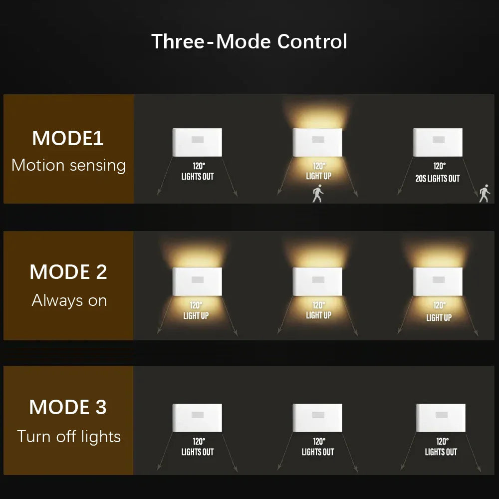 Noira SenseLight LED Nachtlicht mit Bewegungssensor | 3 Modi & Magnetbefestigung | USB-C Ladefunktion | 400mAh Akku
